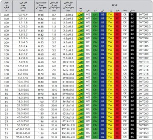 جدول سایز های روکش حرارتی فشار ضعیف